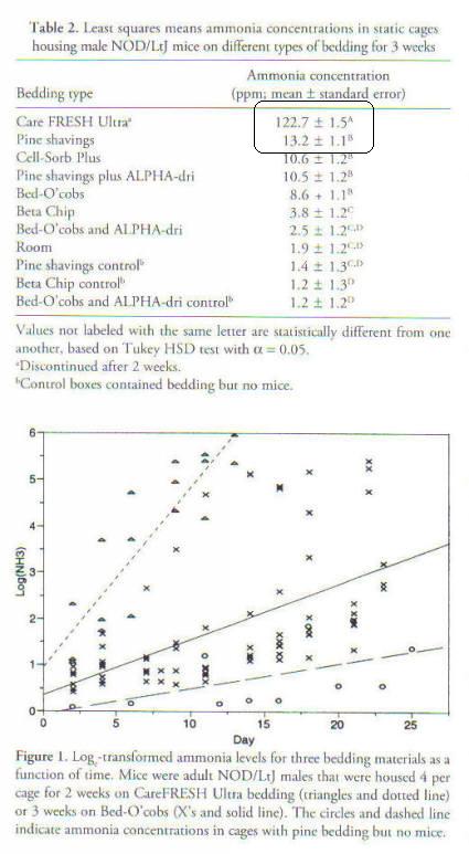 Scientific Bedding Study